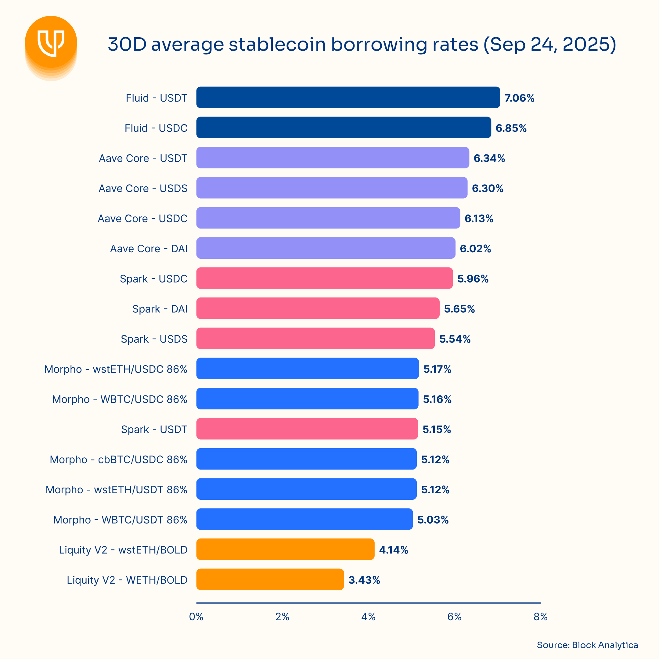 30-day average stablecoin borrowing rates